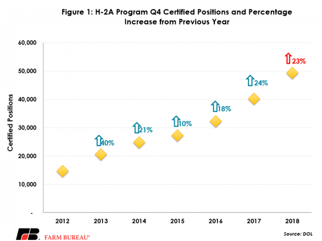 This chart from the American Farm Bureau Federation shows the growth in fourth-quarter demand for H-2A guest workers from farms from July through September going back to 2012. 