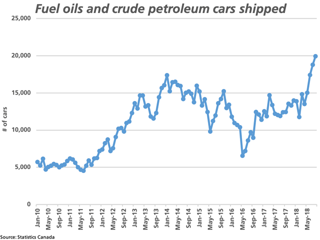 Statistics Canada has reported the amount of crude oil moving by rail increasing for the fourth straight month to a record of 19,923 cars in August, up 60.5 percent over the same month in 2017, while this trend is expected to continue. (DTN graphic by Cliff Jamieson)