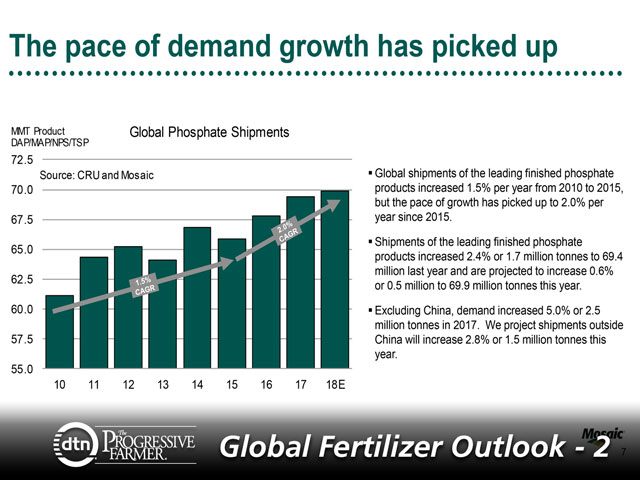 Global phosphate shipments have increased from around 61 million metric tons in 2010 to an estimated 70 mmt in 2018. (Chart courtesy of Michael Rahm, The Mosaic Company)
