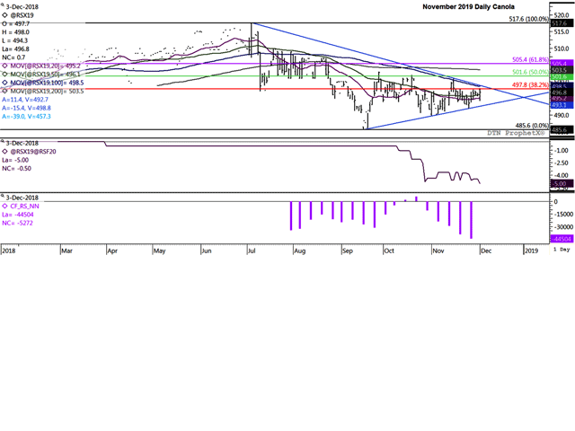 The November 2019 canola chart shows price holding within a symmetrical triangle pattern, with price struggling below $500/metric ton while nearing a potential breakout in one direction or the other. The middle study shows the November 2019/January 2020 spread weakening this session, while the lower study points to a growing bearish net-short position held by noncommercial traders. (DTN ProphetX chart)