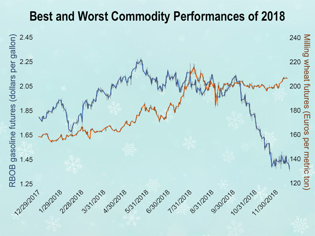 The continuous front-month RBOB gasoline futures chart dropped 23.8% during calendar year 2018, but a similar chart for Euronext milling wheat futures showed a 30.2% rise. (Chart by Elaine Kub)