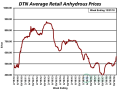 Anhydrous prices are 23% higher than they were a year ago with an average price of $565 per ton. (DTN chart)