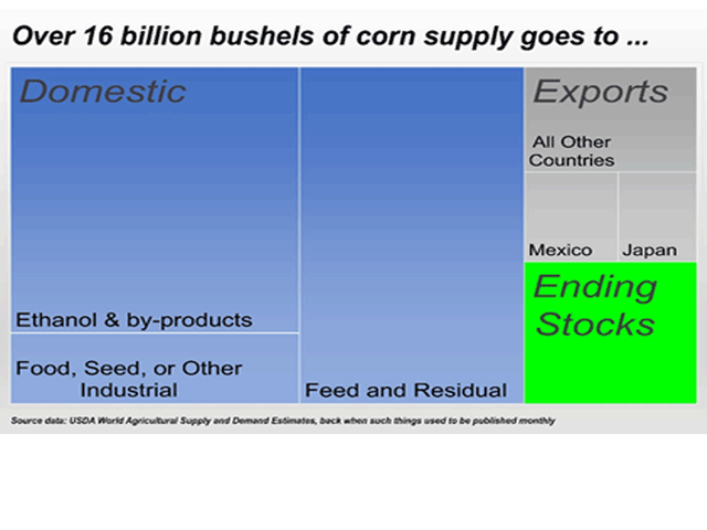 The last time the USDA released official economic projections for the current corn marketing year, it estimated 1.781 billion bushels of corn ending stocks, accounting for an 11.8 percent stocks-to-use ratio.