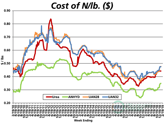 Fertilizer Prices Continue To Slide Lower