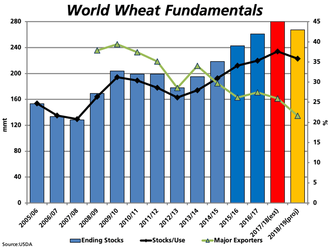 The bars on this chart represent USDA's ending-stocks ideas, including their 2017-18 estimate (red bar) and 2018-19 projection (yellow bar), measured against the primary vertical axis. The black line with markers represents the global stocks/use ratio, while the green line with markers represents the share of global stocks held by the eight major exporters, both plotted against the secondary vertical axis. (DTN graphic by Cliff Jamieson)