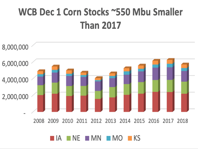 The five states we identify as the Western Corn Belt (IA, NE, MN, MO, KS) were holding 549.5 million fewer bushels of corn on December 1 than they were a year ago. (Chart by Alan Brugler)