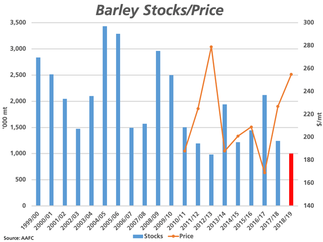 The blue bars represent the historical July 31 ending stocks for barley, with the red bar showing AAFC's January forecast, as measured against the primary vertical axis. The line with markers represents AAFC's average crop-year Lethbridge barley price, with the 2018/19 value being the middle of the reported range. (DTN graphic by Cliff Jamieson)