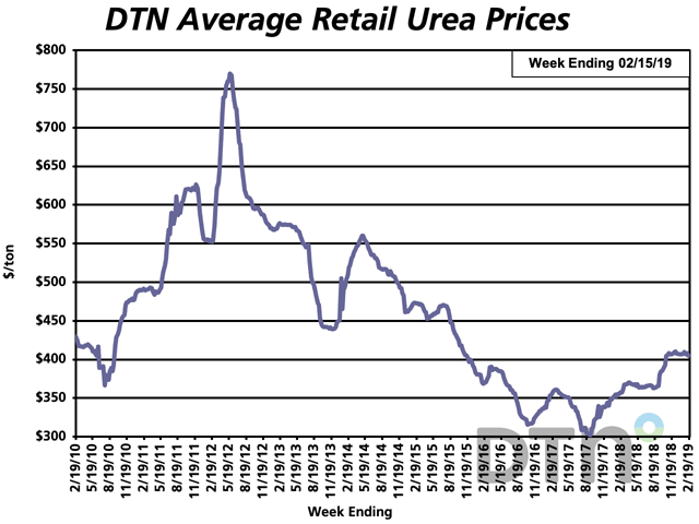 The average retail price of urea was $405 per ton the second week of February 2019, down slightly from $407 per ton a month ago. (DTN chart)