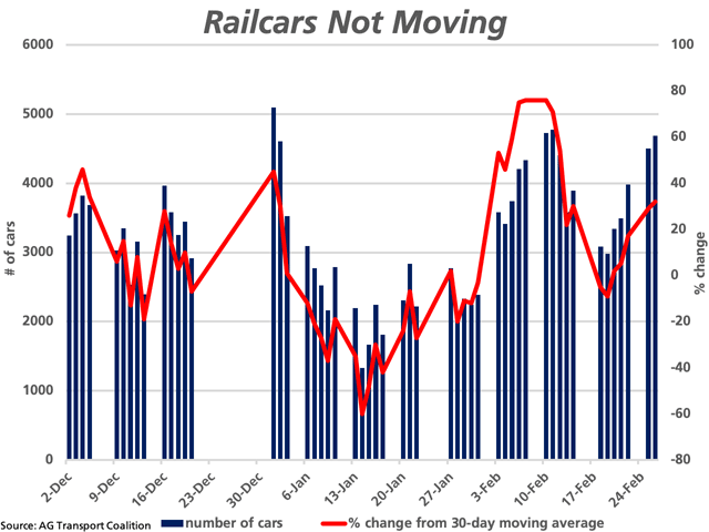 The vertical bars represent the daily number of railcars not moving as reported by the AG Transport Coalition, as measured against the primary vertical axis. The orange line with markers represents each day's percent change from the previous 30-day moving average, measured against the secondary vertical axis. (DTN graphic by Cliff Jamieson)