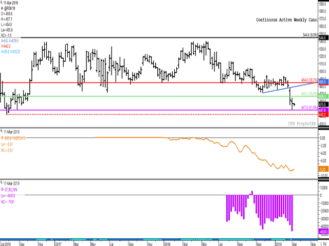 The continuous active canola chart shows prices consolidating on Monday, following four consecutive lower weekly closes. The second study points to the May/July spread at minus $8.30 per metric ton (mt), representing a bearish level relative to full carry. The histogram on the lower study shows noncommercial traders holding the largest net-short position held in data spanning to the beginning of the crop year. (DTN ProphetX chart)