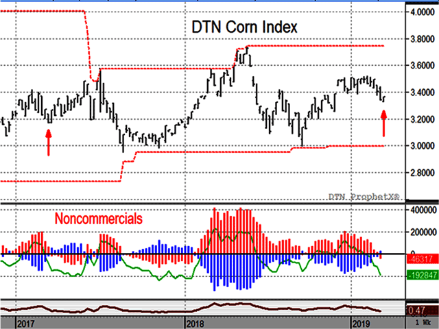 Cash corn prices are in a situation similar to what we saw in March 2017. The fact that managed funds (green line) are heavily net short gives corn another chance for higher prices before we get deeper into the growing season. (DTN ProphetX chart)