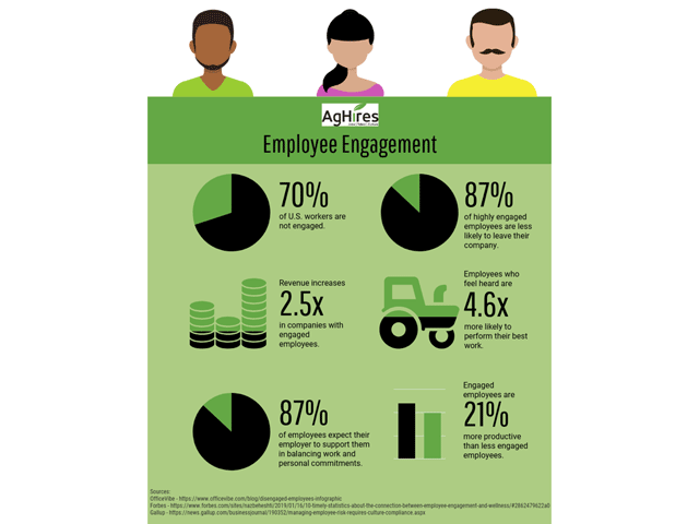 Engaged employees are more likely to perform their best work and be more productive. (Graphic by AgHires)