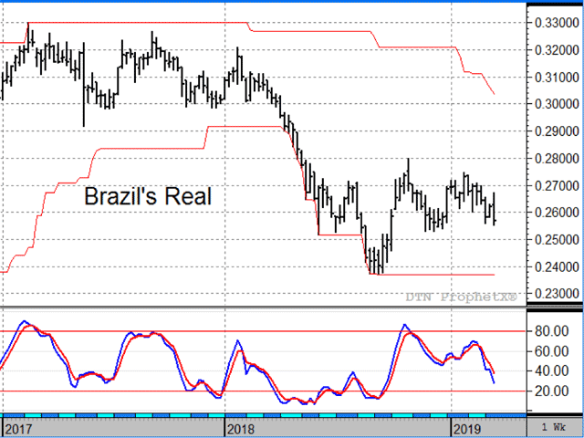 Brazil's currency, the real, got a modest boost after September with the election of Jair Bolsonaro as Brazil's new president, but turned lower again in March as economic growth remains sluggish. (DTN ProphetX chart)