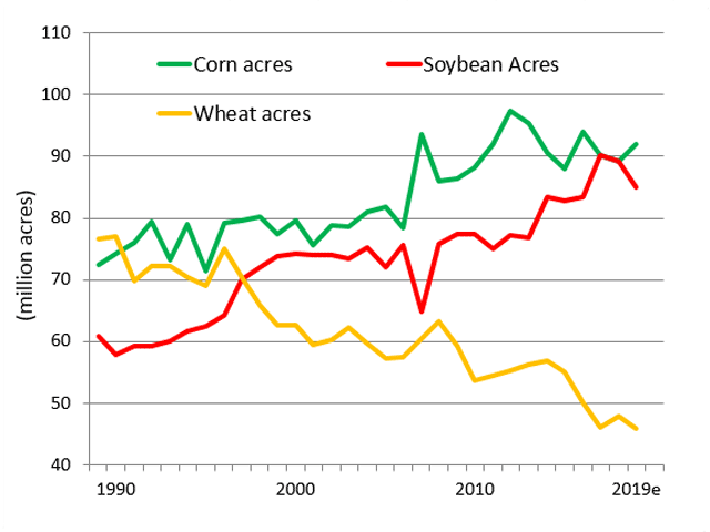 USDA&#039;s 92.8-million-acre (ma) corn planting estimate was not only 1.7 ma above the average pre-report estimate, but 3.7 ma above last year&#039;s final acres. On the other side of the coin, soybean acres were below the average guess. Wheat acres also came in below estimates. 