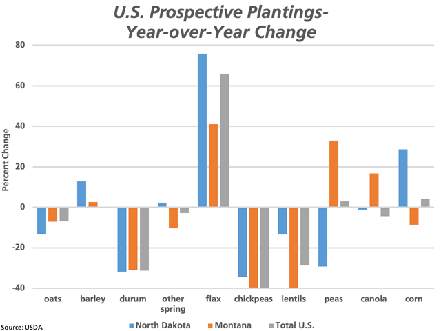A Look At North Dakota Montana Seeding Intentions