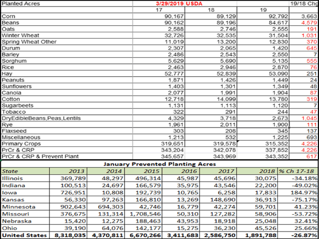 The top table shows what USDA calls Principal Crop Acres for 2019 based on the Planting Intentions report. The bottom table shows January prevented planting acres going back to 2013. (Charts by Alan Brugler)