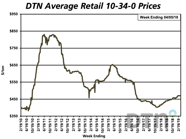 Most Retail Fertilizer Prices Higher First Week Of April