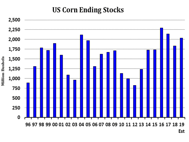 U.S. corn ending stocks, which had declined from a recent high of 2.250 billion bushels in 2016, have now moved back above 2 billion bushels -- plentiful, if not excess. With USDA expecting a large surge in corn acres, weather permitting, stocks could remain large. (Chart by CME Group)
