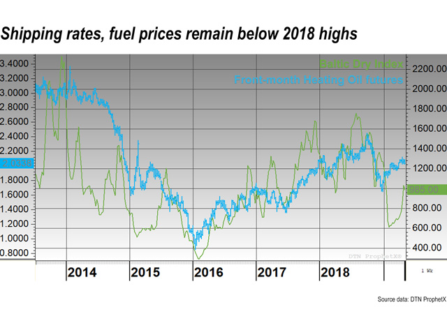 Maritime shipping rates, as indicated by the Baltic Dry Index, remain relatively cheap in historical terms, but the deferred outlook for fuel prices may be starting to indicate concern about the availability of certain distillate classes. (DTN ProphetX chart)