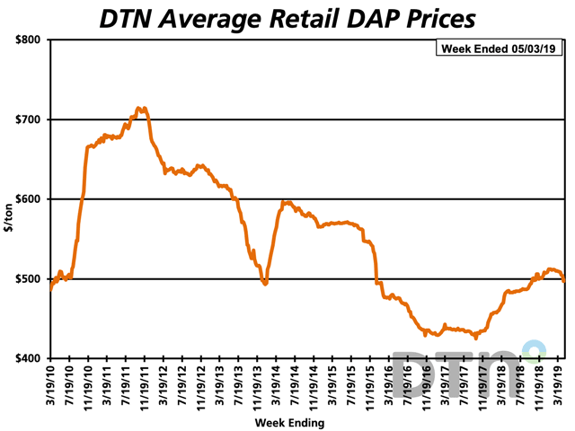 The average retail price of DAP, at $498/ton, was $11 lower than month. It&#039;s still 5% higher than at the same time last year. (DTN Chart)