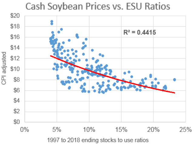 Under the premise of no trade agreement with China before this fall, U.S. ending soybean stocks surpass 1.0 billion bushels and a stocks-to-use ratio of roughly 26% to a cash soybean price below $6.00 a bushel -- not a pleasant thought for U.S. soybean producers. (DTN chart by Todd Hultman)
