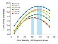 Analysis of Pioneer corn plant population studies indicates populations needed to optimize yields has increased steadily, Image by Pioneer