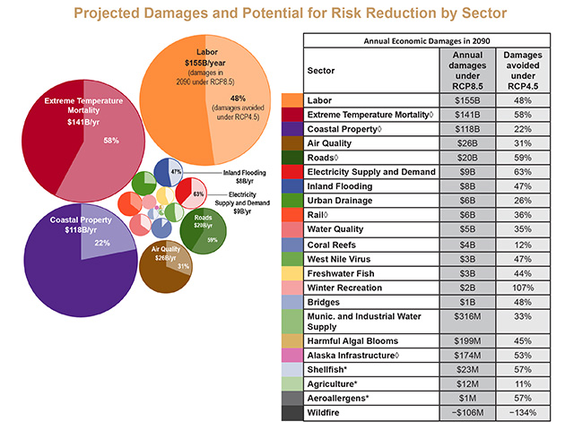 The latest National Climate Assessment takes a closer look at economic losses each year resulting from not addressing climate change. The dollar figures show average annual sector losses under a high-pollution scenario. The column with percentages shows how much those losses could lessen under lower-pollution scenarios, Image by the National Climate Assessment 