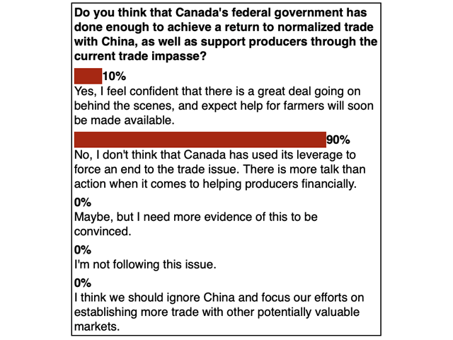 In one of DTN's recent 360 Polls, responses were close to unanimous that the Canadian government has not done enough to resolve trade differences with China and support producers through the current crisis. (DTN 360 Poll graphic)