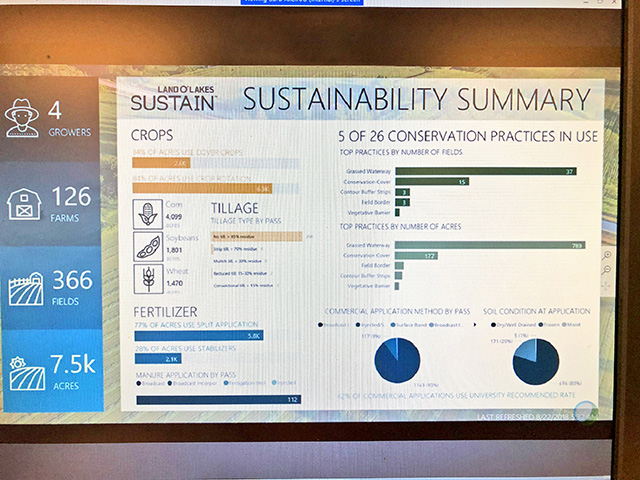 Land Oâ€™Lakesâ€™ SUSTAIN program uses a software tool for farmers and crop advisers that provides a sustainability summary for the farm, Image by DTN File Photo