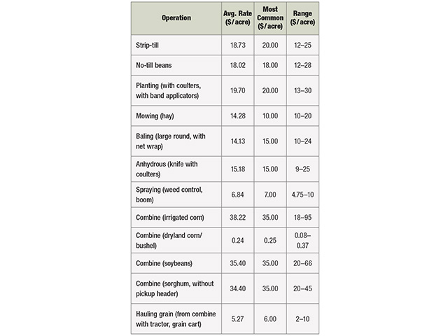 Custom Rates Survey, Image by University of Nebraska