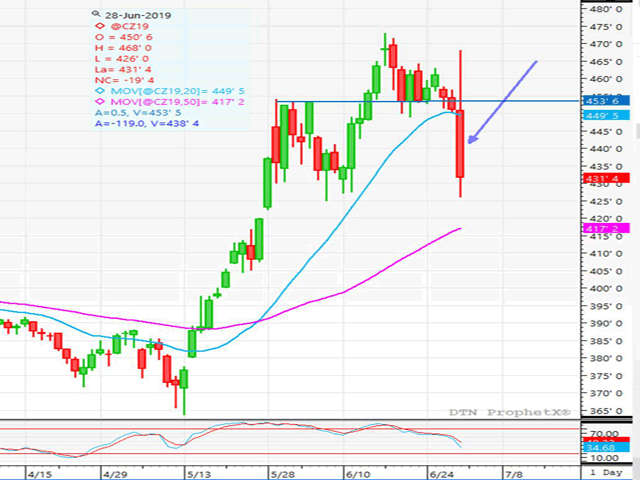 Following the release of NASS&#039; June Grain Stocks and Acreage reports, new-crop December corn plunged through the recent major support at $4.52 and finished 19 1/2 cents lower Friday. (DTN ProphetX chart)