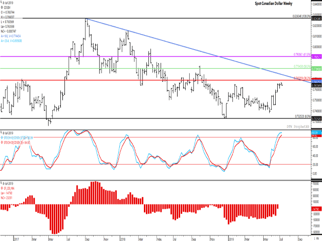 The Canadian dollar reached a higher high against the U.S. dollar for the sixth straight week on Monday, although closed lower for the second straight session as it struggles near resistance. The red bars of the lower study show that as of June 24, noncommercial traders held a modest net-short in the Canadian dollar, while as of July 2, this position moved to a net-long of 6,293 contracts (not shown), the first bullish position seen since March 2018. (DTN ProphetX graphic)