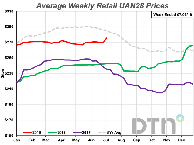 The average retail price of UAN 28 hit a new high for the past year at $276/ton, 14% above last summer&#039;s prices. (DTN Chart)