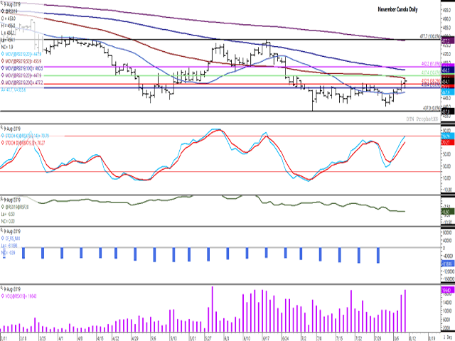 November canola closed higher for the fifth straight session, while breaking out from the range traded during the past five weeks. Resistance remains at the contract's 50-day moving average, as well as the 50% retracement of the move from the June high to July low. The first study shows prices nearing overbought territory. The third study points to the bearish net-short position continuing to grow through Aug. 6. (DTN ProphetX chart)