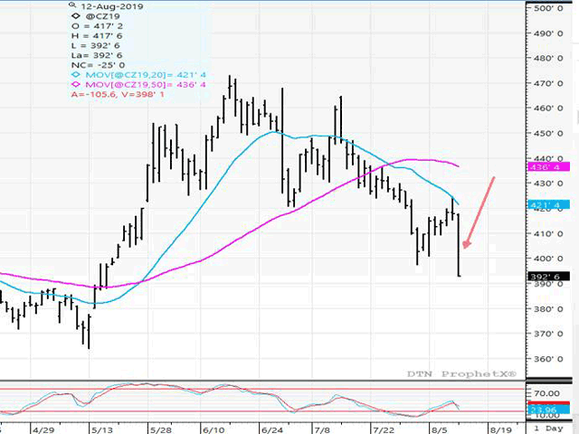 This chart shows December corn futures plunging to limit losses on Aug. 12, on the heels of the bearish WASDE acreage, yield and production report. (DTN ProphetX chart)