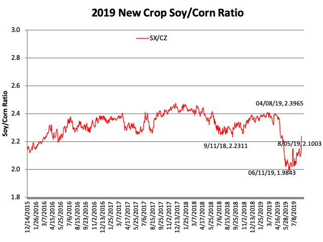 Based on Monday&#039;s NASS re-survey data, it appears likely that producers outside the worst affected counties increased their corn acreage after witnessing a rally to five-year high prices. (Chart by Alan Brugler)