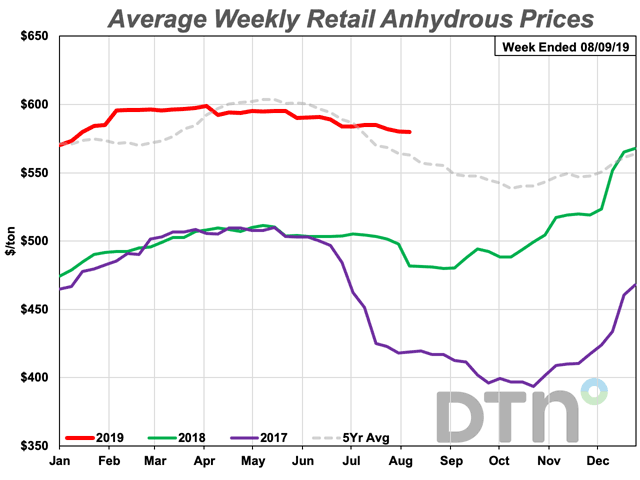 Retail anhydrous prices dropped $5 this week to $580/ton. That&#039;s 20% higher than last year and above the five-year average. (DTN Chart)