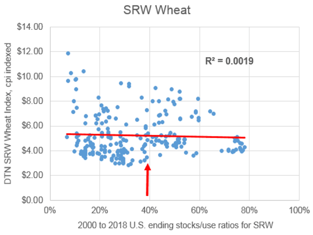 USDA is estimating U.S. ending SRW wheat stocks at 39% of use in 2019-20, but does it matter? (DTN ProphetX chart).
