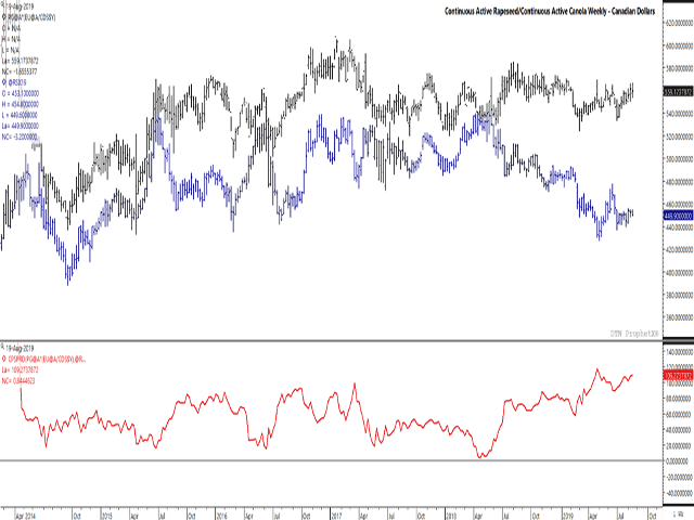 The black bars represent the trend for the continuous active rapeseed price, while the blue bars represent the continuous active canola price, both measured in Canadian dollars. The red line on the study below represents the spread, which has been trending higher (strengthening) since April 2018. (DTN ProphetX chart)
