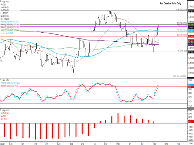 The spot Canadian surged in Monday's trade, while failing at a test of the 67% retracement of the move from the July high to September low while struggling to sustain a move above $0.76 CAD/USD. The lower study shows noncommercial traders paring their bullish net-long futures position over four consecutive weeks with the latest data for Sept. 3, while this group will likely be shown to return to the bullish side when Sept. 10 data is released. (DTN ProphetX chart)