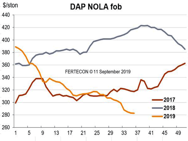 (Chart courtesy of Fertecon, Agribusiness Intelligence, IHS Markit)