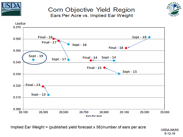 Yield Numbers Are Still a Moving Target