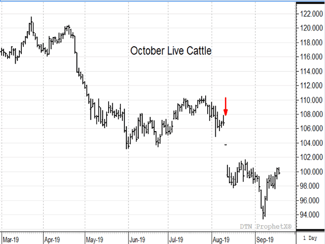 The sharp drop in cattle prices after the Tyson plant fire on Aug. 9 (red arrow) is one of three events that has agriculture feeling the pain of unfairness in 2019. (DTN ProphetX chart by Todd Hultman)