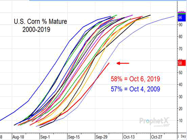 Corn crop progress as of early October is the slowest in 10 years. Relative yield performance may actually come in lower than 2009. (DTN ProphetX graphic) 