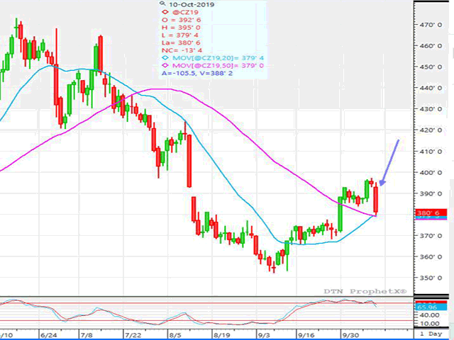 The daily December corn chart showed the reaction of corn futures to the bearish yield, production and demand changes made on the October WASDE report. December corn fell hard, finishing down 14 cents. (DTN ProphetX chart by Dana Mantini  