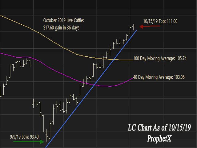 Numbers don&#039;t mean anything unless they have something to be compared to or referenced from. (Chart by DTN Prophetx)