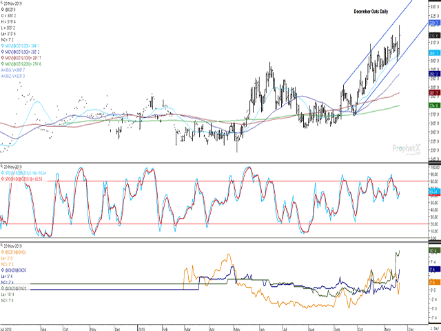 December oat futures reached a fresh contract high on Wednesday. Stochastic momentum indicators on the first study shows that indicators have yet to reach overbought territory, signaling the potential for upside. The lower study shows futures spreads over the crop year are inverted. (DTN ProphetX chart)