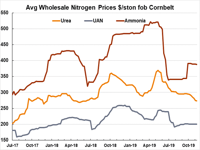 (Chart courtesy of Fertecon, Agribusiness Intelligence, IHS Markit)
