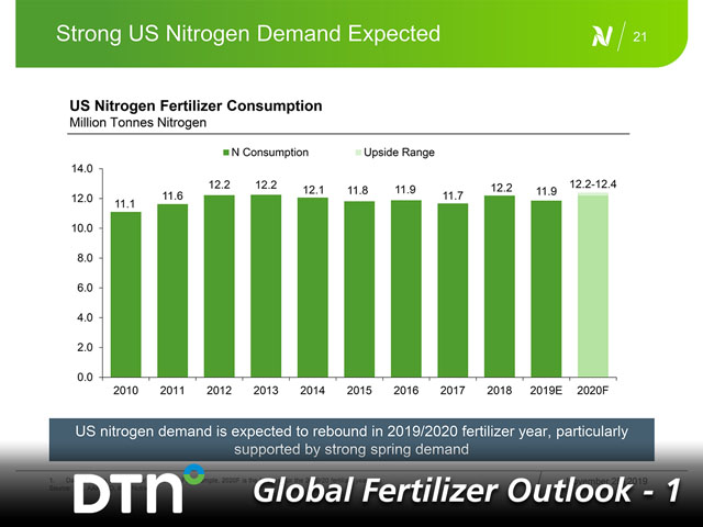 Strong nitrogen demand is expected in the U.S. in 2020 after consumption declined in 2019. Extremely wet field conditions led to fewer acres planted, and thus, less fertilizer was applied. (Graphic courtesy of Yao Yao, Nutrien)