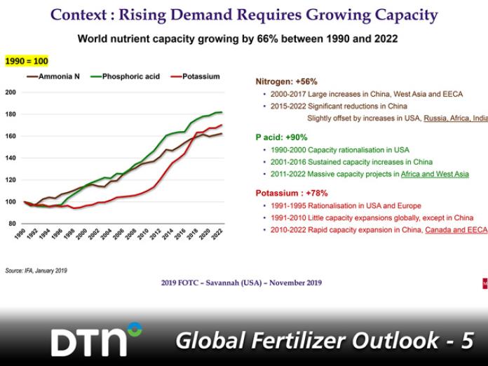Global Nutrient Supply Increasing To Meet Growing Demand